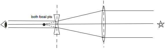 galileo telescope ray trace on axis